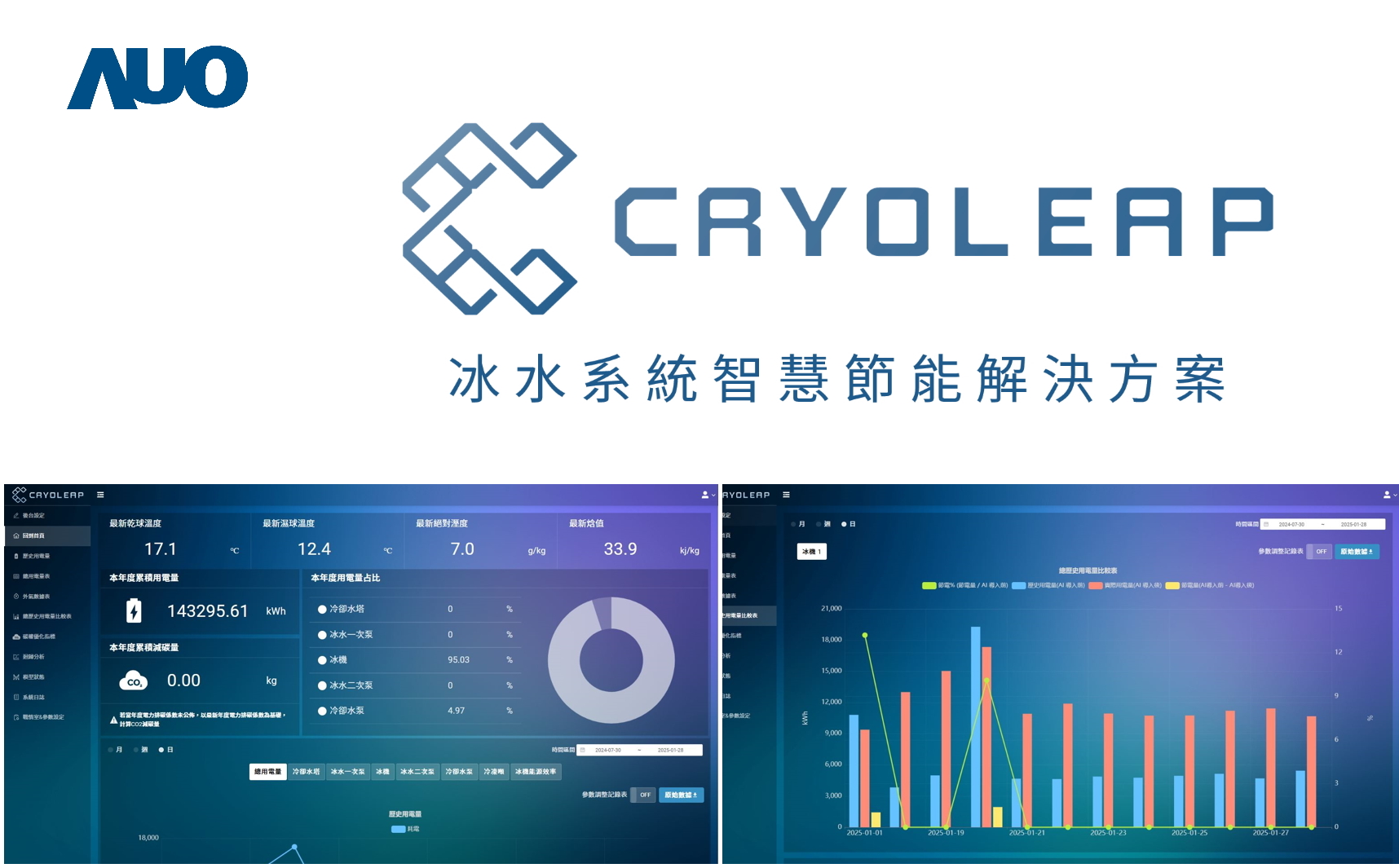 友達「CryoLeap冰水系統智慧節能解決方案」獲得台灣精品標誌，是專為大型中央空調冰水系統所設計，整合了AI建模、即時監測與智慧控制技術，具備高度相容性與擴充性，進而提升系統穩定性與維運效率